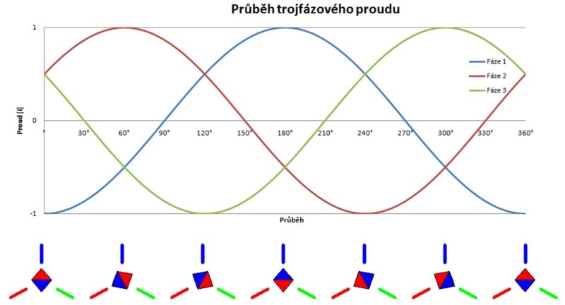 Průběh třífázového proudu 