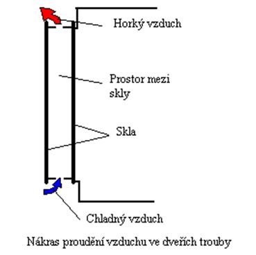 Nákres dveří elektrické trouby 