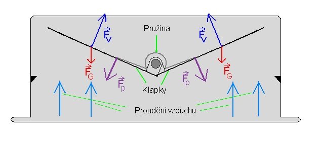 Zpětná klapka 